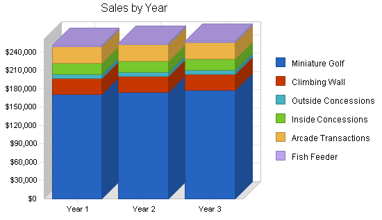Sample plan chart