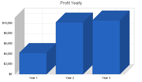 Miniature golf course business plan, financial plan chart image