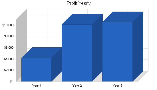 Sample plan chart