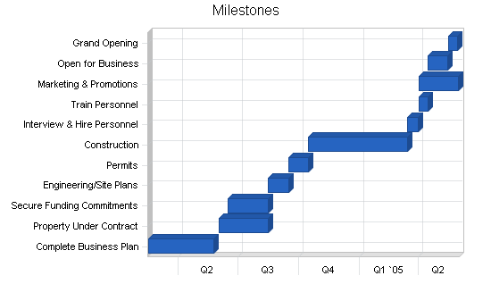 Sample plan chart