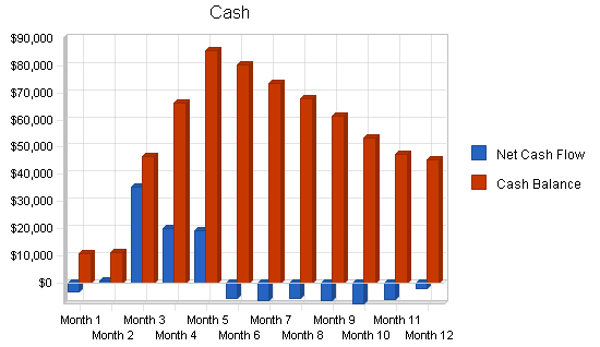 Miniature golf course business plan, financial plan chart image