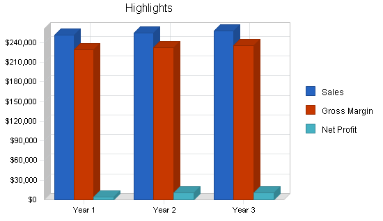 Miniature golf course business plan, executive summary chart image