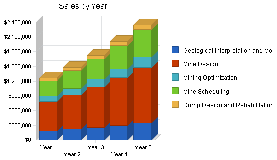 Sample plan chart