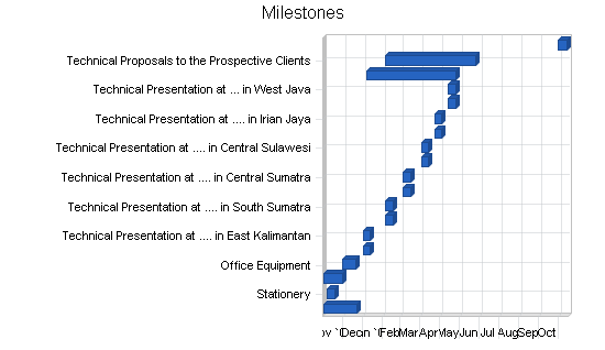 Sample plan chart