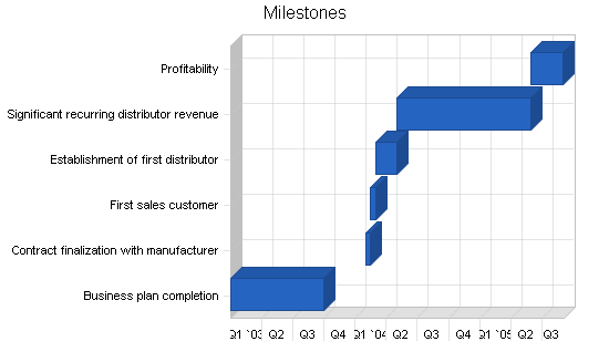 Sample plan chart