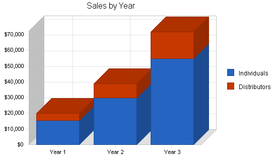 Sample plan chart