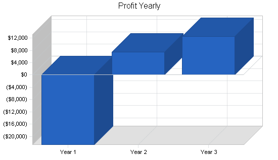 Sample plan chart