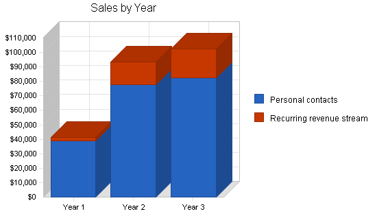 Sample plan chart