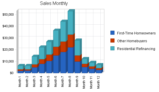 Mortgage broker business plan, strategy and implementation summary chart image