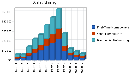 Sample plan chart