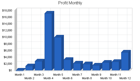 Sample plan chart