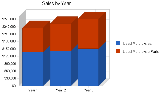 Sample plan chart
