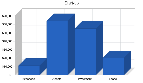 Motorcycle shop business plan, company summary chart image