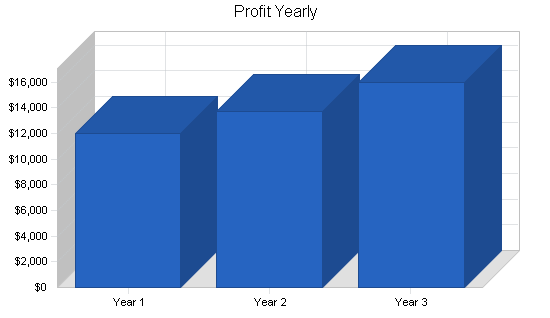 Sample plan chart
