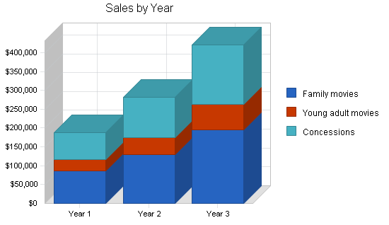 Sample plan chart