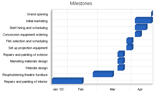 Sample plan chart