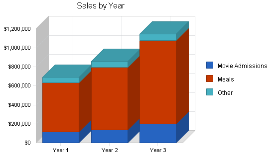 Sample plan chart