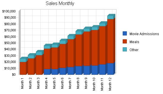 Sample plan chart