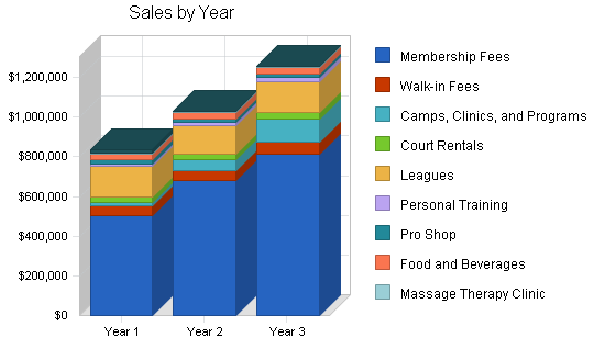 Sample plan chart