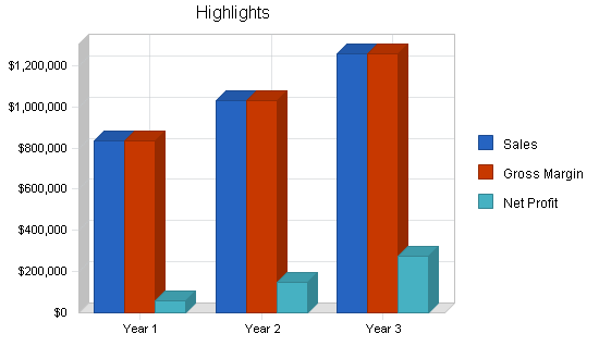 Sample plan chart
