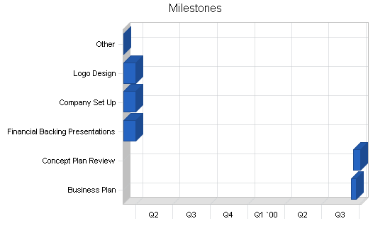 Sample plan chart