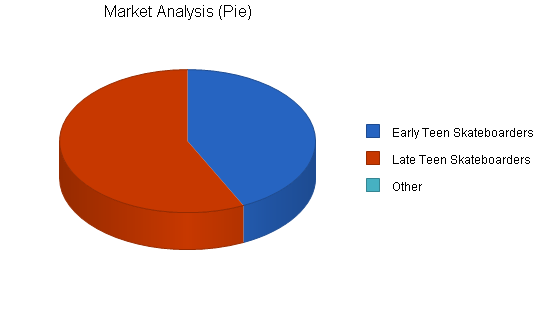 Sample plan chart