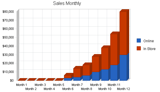 Sample plan chart