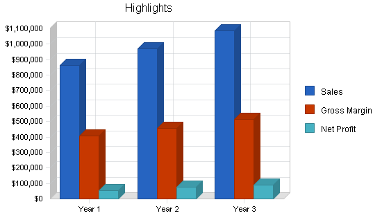 Sample plan chart