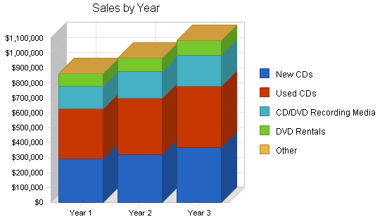 Music retail business plan, strategy and implementation summary chart image