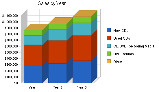 Sample plan chart