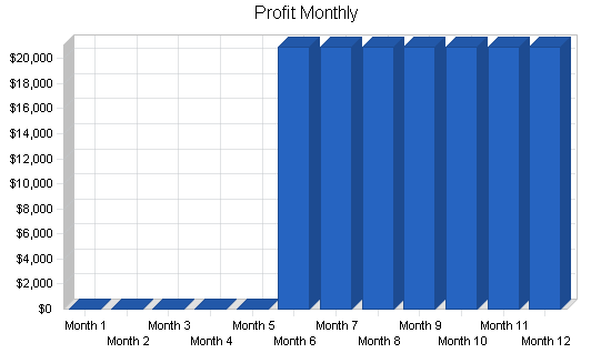 Sample plan chart