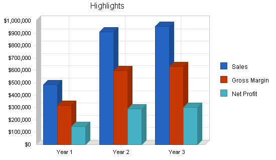 Sample plan chart