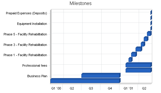 Sample plan chart