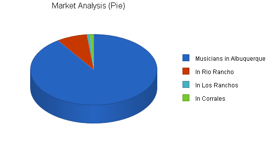 Sample plan chart