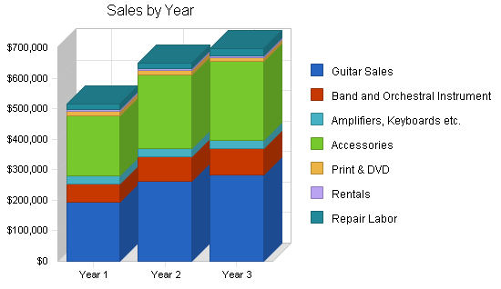 business plan on musical instruments