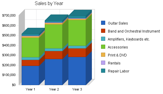 Sample plan chart