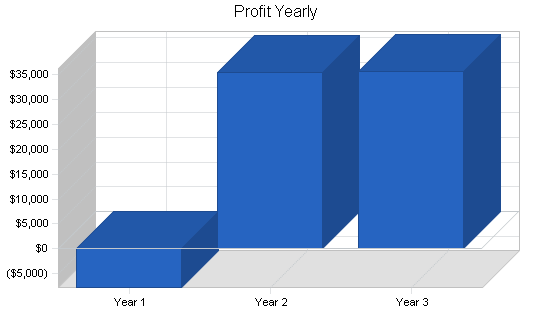 Sample plan chart