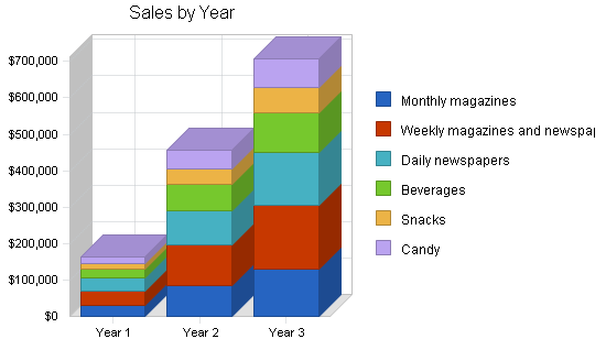 Newsagent - newsstand business plan, strategy and implementation summary chart image