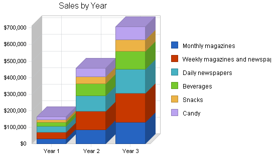 Sample plan chart