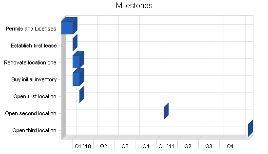 Sample plan chart