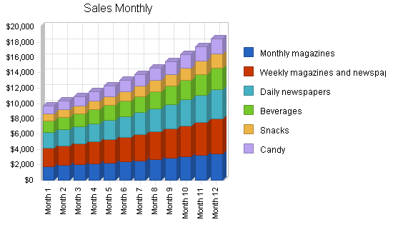 Sample plan chart