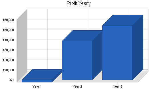 Sample plan chart