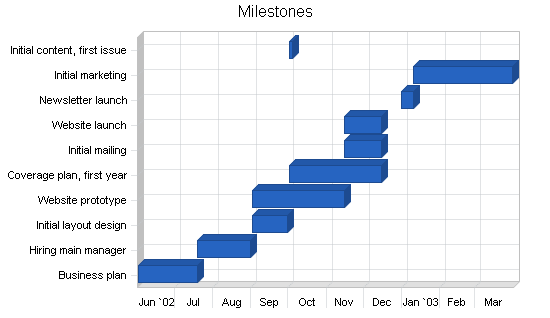 Sample plan chart
