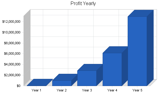 Sample plan chart
