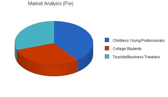 Nightclub saloon business plan, market analysis summary chart image