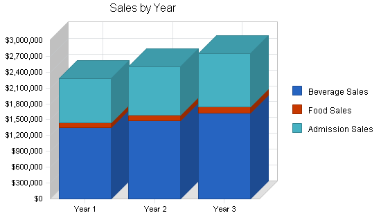 Nightclub saloon business plan, strategy and implementation summary chart image