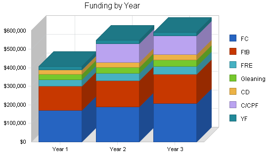 Sample plan chart