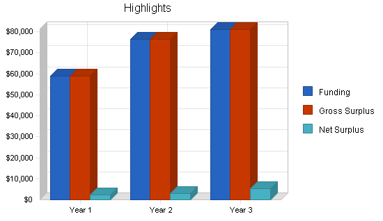 Sample plan chart