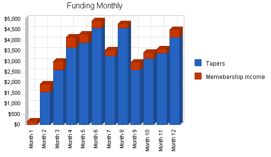 Sample plan chart