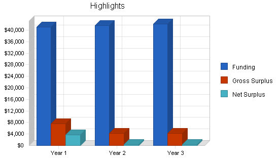 Sample plan chart